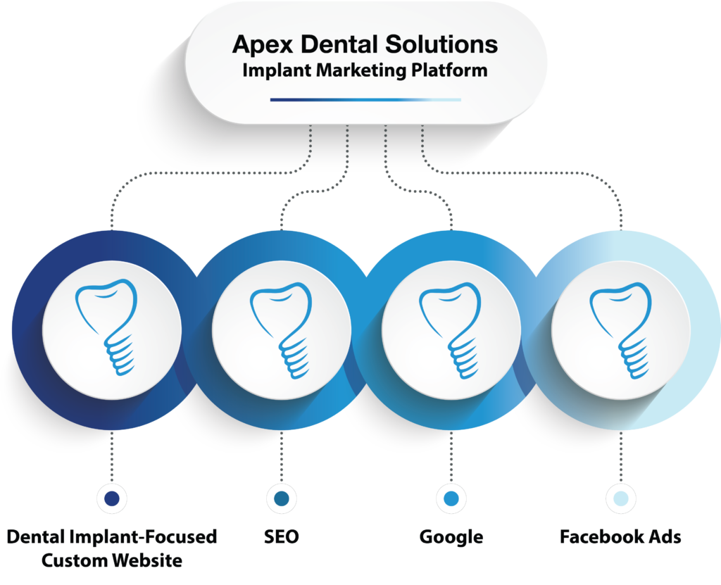 Apex infographic - Dental Implant Marketing Platform